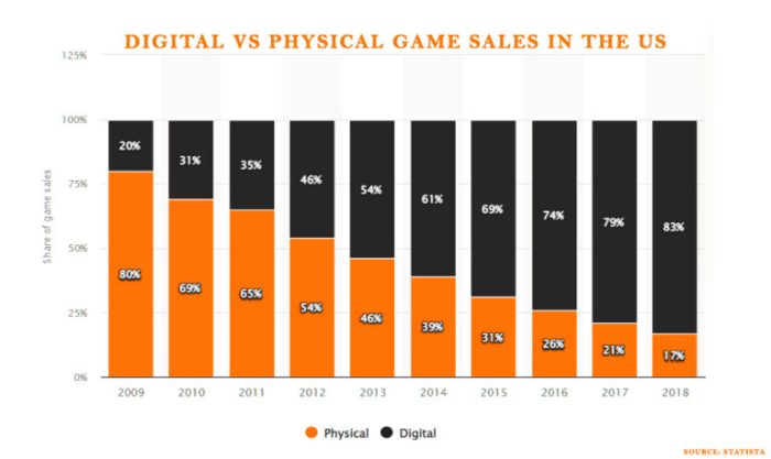 Game Fisik vs Digital